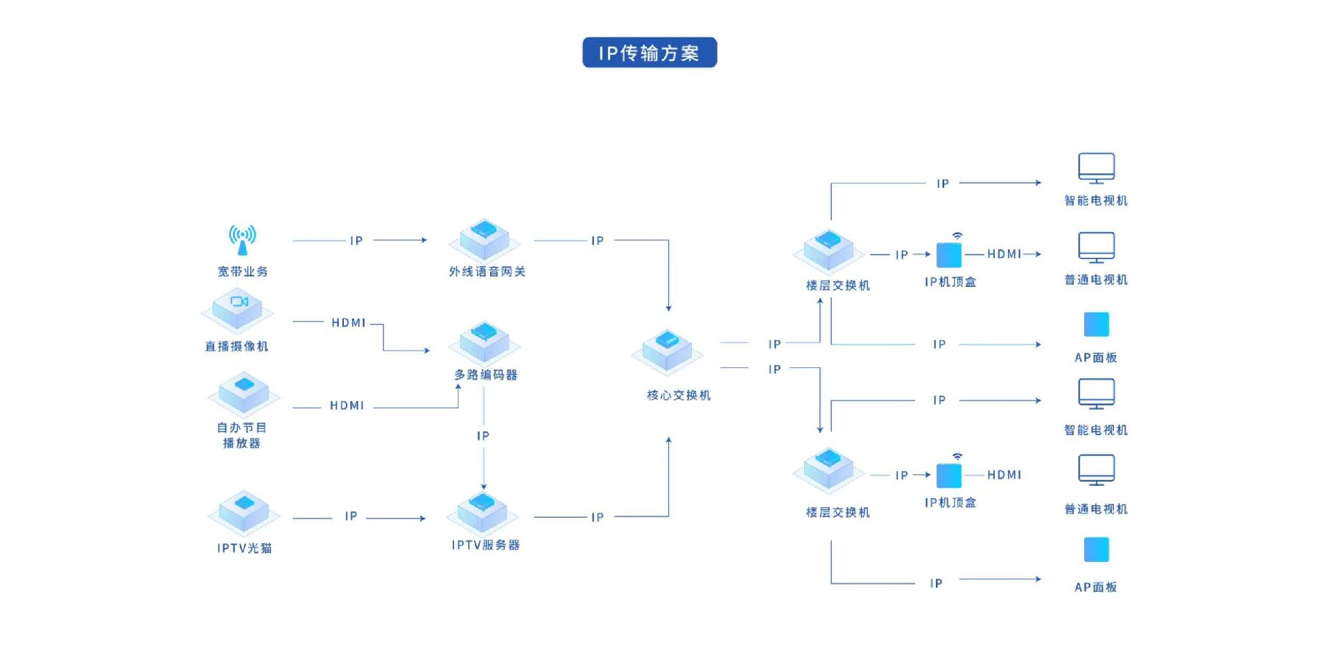 项目设计图